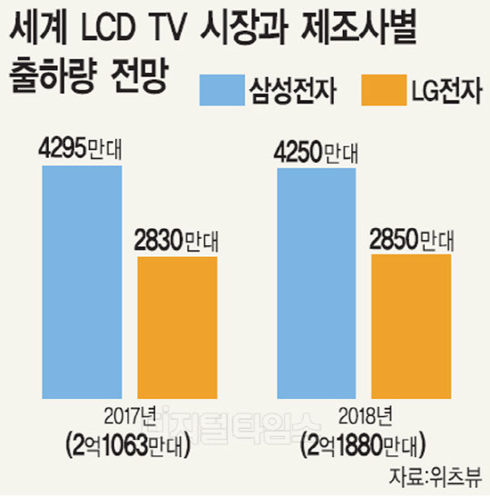 "세계 TV시장 LCD 역성장… OLED TV는 72%↑"